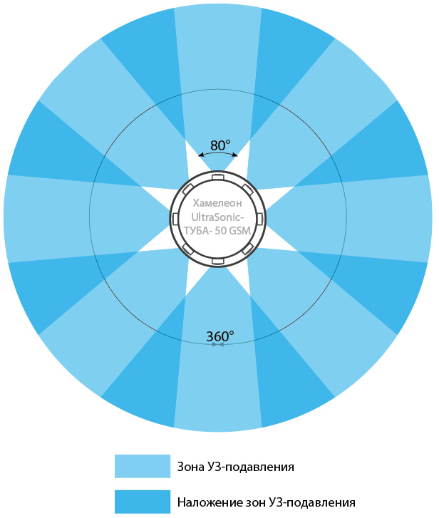 Ультразвуковой подавитель диктофонов UltraSonic-ТУБА-50-GSM зона покрытия
