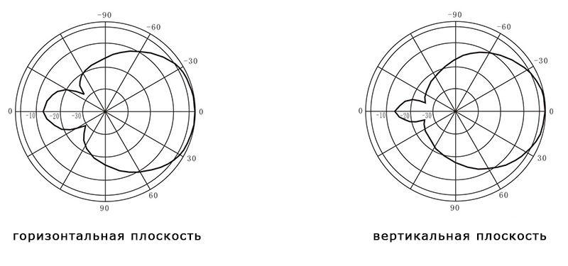 Направленная внешняя антенна G5 для подавителей диаграмма направленности антенны